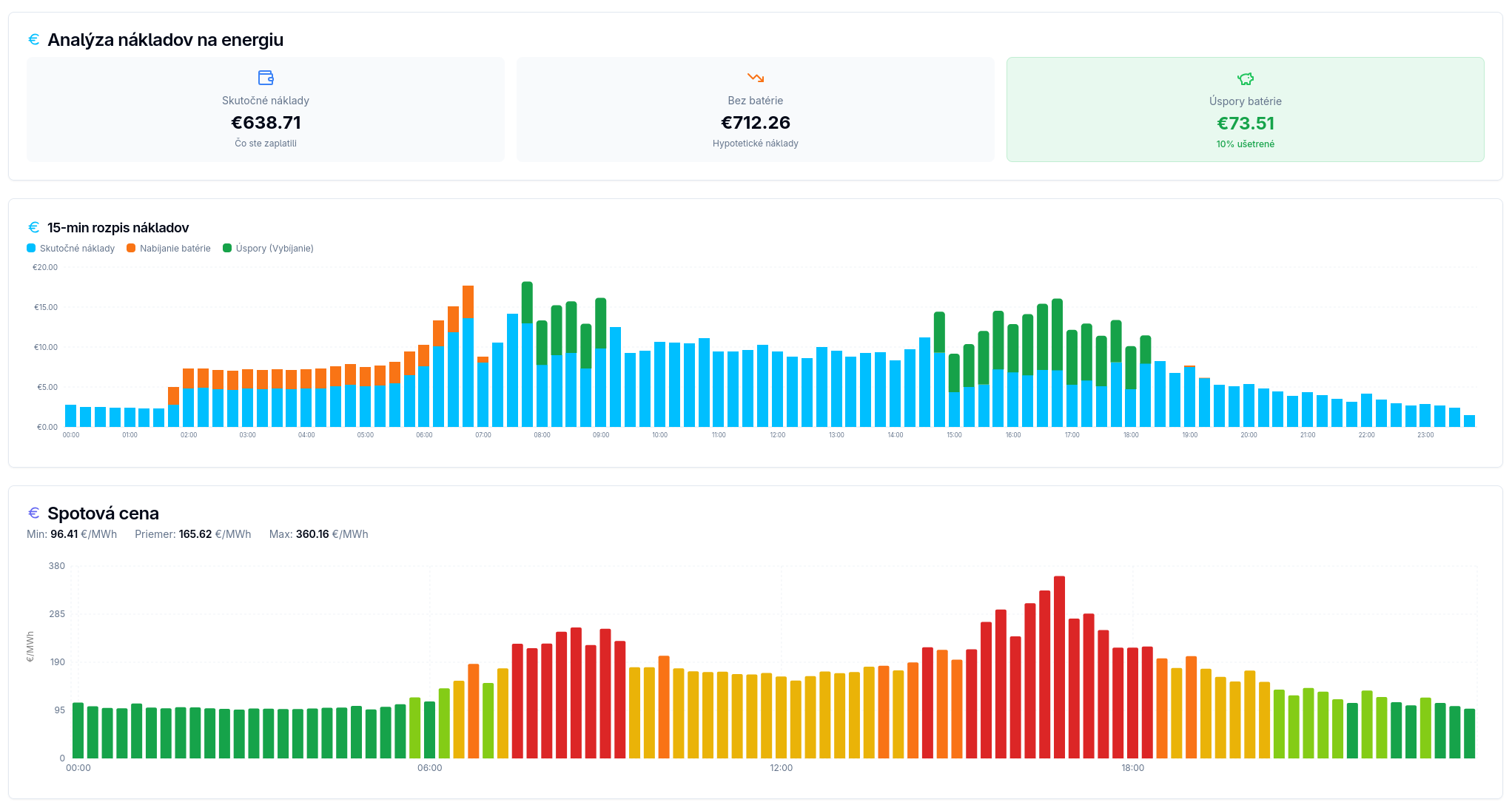 Webové rozhranie so zobrazením úspor počas dňa a grafom spotových cien (spodný)